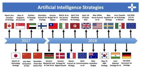 국가별 AI 전략 수립 현황(Dutton, 2018)