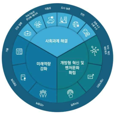 독일의 하이테크전략 2025 실행분야 및 과제(자료출처 : 한국산업기술진흥원, 2018 : 4)