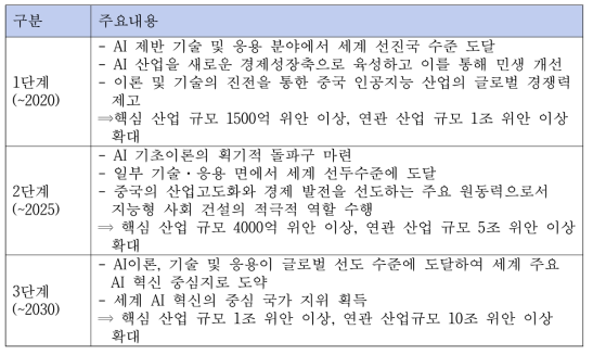 중국 ‘차세대 AI 발전계획’의 3단계 전략 목표