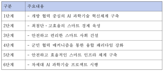 중국 ‘차세대 AI 발전계획’의 6대 중점 과제