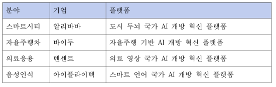 분야별 차세대 AI 개방 혁신 플랫폼