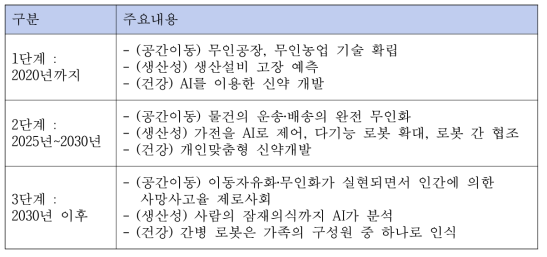 AI 산업화 단계별 예시