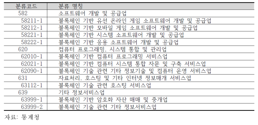 KSIC 소분류별 블록체인 기술산업 세부 분류체계