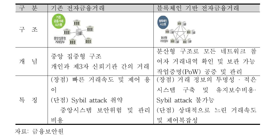 기존 금융거래와 블록체인 기반 전자금융거래 비교