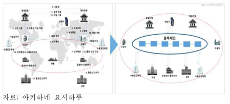 블록체인과 무역혁신