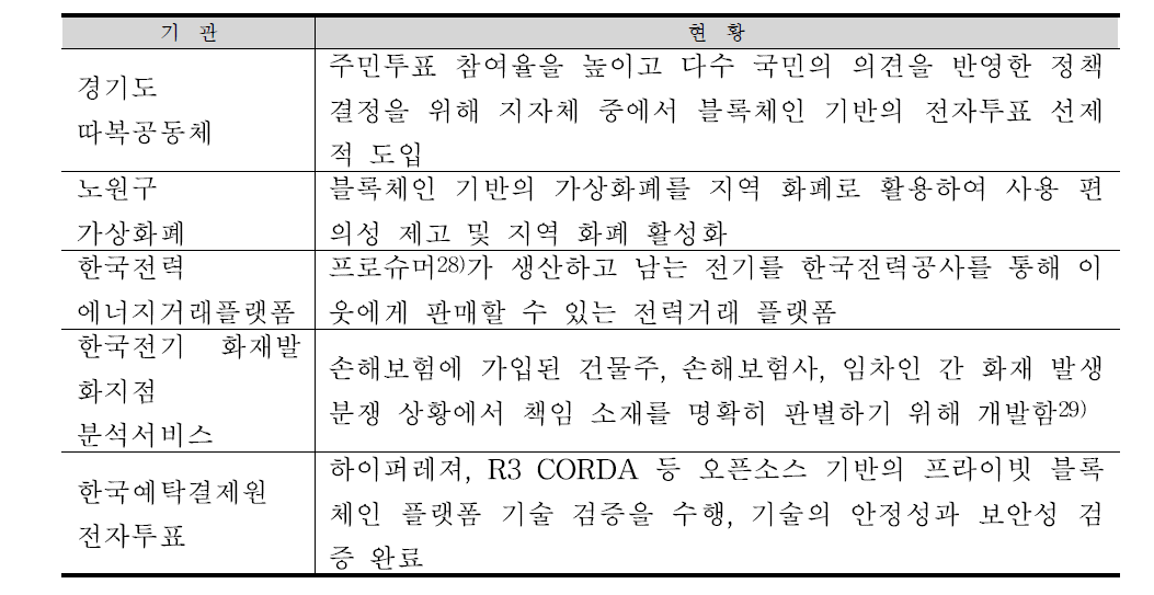 국내 공공분야 시범사업 대표 사례