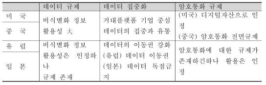 국외 블록체인 정책 시사점