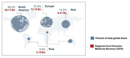 지역별 정밀의료 시장 현황(2016년, 단위: 십억달러)