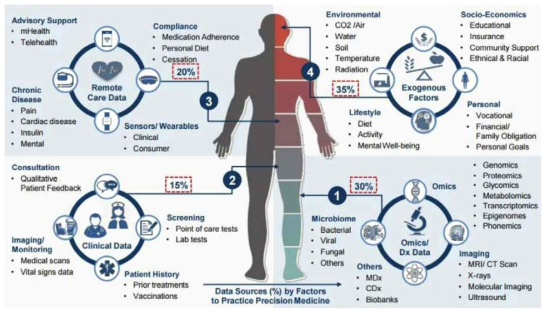 정밀의료의 주요 데이터 소스 출처: 생명공학정책연구센터, Global Precision Medicine Industry Outlook (Frost & Sullivan 분석), 2018.10