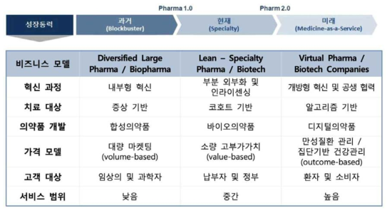 정밀의료에 따른 제약 비즈니스 모델의 진화 출처: 생명공학정책연구센터, Global Precision Medicine Industry Outlook (Frost & Sullivan 분석), 2018.10