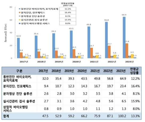 기술별 정밀의료 시장 현황 및 전망 (2017-2023년, 단위: 십억달러) 출저: 생명공학정책연구센터, Global Precision Medicine Industry Outlook (Frost & Sullivan 분석), 2018.10