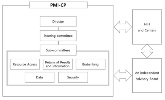 PMI 코호트 프로그램 거버넌스 구조 출처: “미국 정밀의료 프로젝트 소개”, 문상훈 외, 질병관리본부, 2016