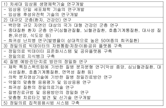 “정밀의료연구” 중점 전문프로젝트 출처: 중국의 정밀의료기술 발전 동향, 한중과학기술협력센터