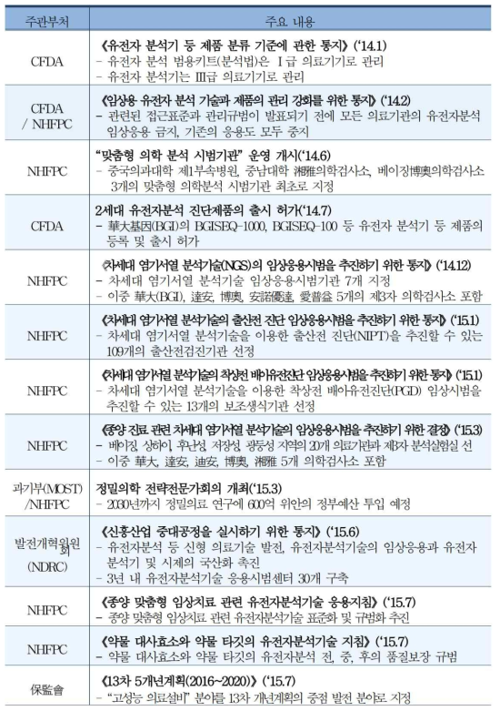 중국 내 유전자분석 산업정책 리스트 출처: 중국의 정밀의료기술 발전 동향, 한중과학기술협력센터