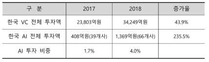 AI관련 벤처 캐피털 투자액