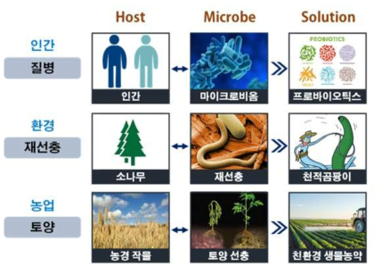 Host-microbe (공생/천적) 기반 지능형 환경제어/질병제어 기술 개발