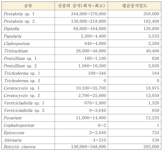 건전 및 고사 소나무류에서 분리된 사상균별 소나무재선충의 증식 비교