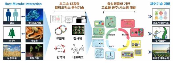 Host-Microbe intrection을 조절하기 위한 멀티오믹스 분식 및 합성생물학 기반 바이오소재 개발