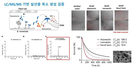 유전체 및 전사체 기반 예측된 살선충 독소 물질 검증