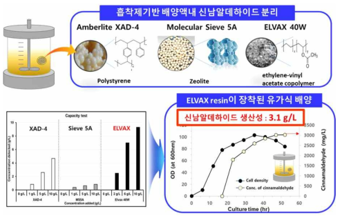 흡착제기반 배양액내 신남알데하이드 분리