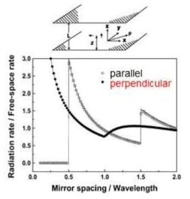 두 평행한 거울 사이에 광방출원이 있을 때, 거울 사이의 거리에 따른 radiation rate의 변화