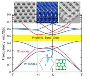다양한 2D/3D 광결정 구조와 광학적 밴드 구조와 및 밴드갭 모식도