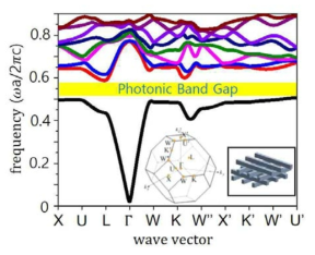 3차원 woodpile 광결정 구조(inset)의 광학적 밴드구조와 광밴드갭 형성 계산결과