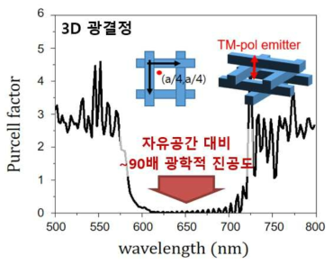 3차원 woodpile 광결정 내부의 TM 편광 광방출원에 대한 Purcell factor 계산. 자유공간 대비 약 90배 광학 상태밀도가 억제된 광학적 진공이 얻어진다