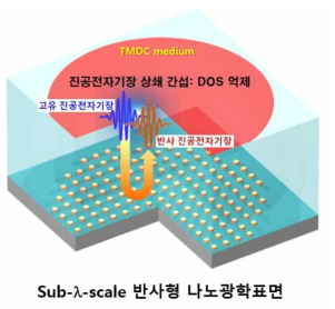 진공 전자기장의 상쇄 간섭을 이용한 광학적 진공 구현 반사형 나노광학구조 개념도