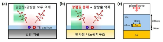 (a, b) TE 편광 상태에서 일반 거울과 반사형 나노광학구조의 동작 차이 개념도. (c) 유한차 시간영역 전산모사를 통해 얻어진 광펌핑(532 nm)은 증대하고 광방출(750 nm)은 억제하는 반사형 나노광학구조 설계