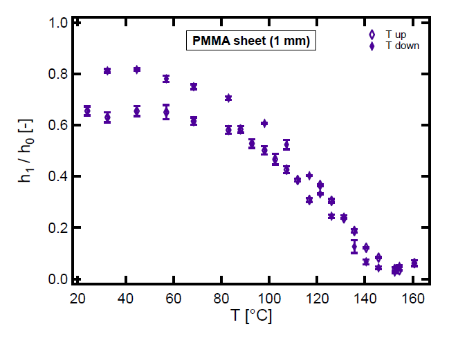 Amorphous PMMA 실험 결과