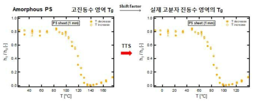 TTS 이론을 통한 온도 보정