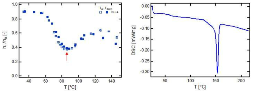 Semi-crystalline PLLA의 측정 결과(좌) 및 DSC 측정 결과(우)