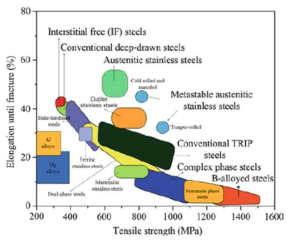 The strength-ductility trade-off (the banana-shaped curve) Source: Advanced Steels, Metallurgical Industry Press, Springer, p.372