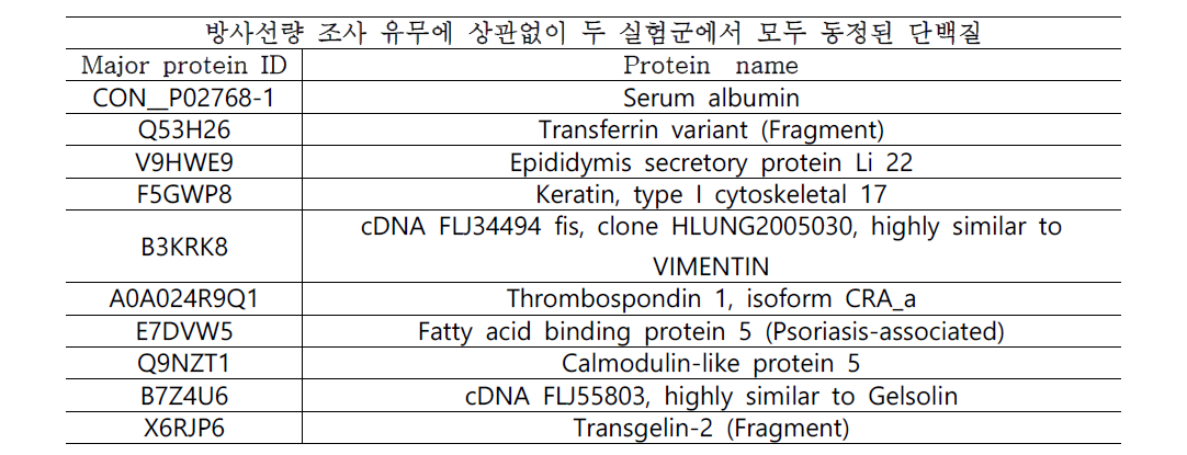 49개의 공통적인 단백체 중에서 분석이 잘 이루어진 단백체 list