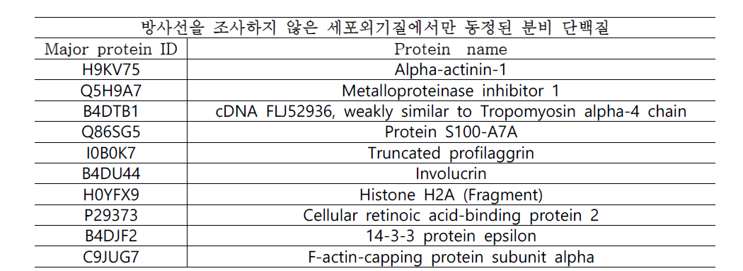 대조군에서만 분석된 단백체 28개 중에서 분석이 잘 이루어진 단백체 list