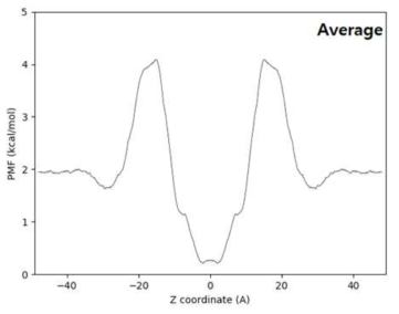 분자의 Z 좌표 위치에 따른 평균 PMF 값