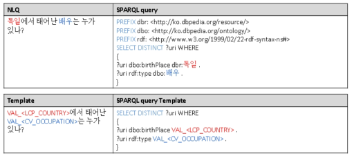 자연언어질의-SPARQL 쌍 데이터 예시