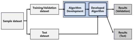 샘플 데이터를 이용한 초기 알고리즘의 개발과 평가 과정
