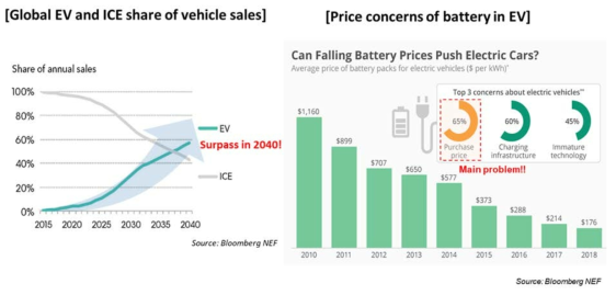 EV 및 ICE 자동차 상대적 시장규모 변화 예측 및 EV 확대를 가격저감 이슈