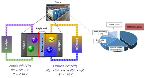 바나듐레독스흐름전지의 구조 및 스택의 가격구조