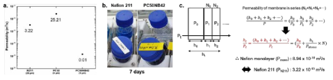 a) 바나듐 이온 투과도 측정 결과, b) 7일 후 바나듐 이온의 투과 모습, c) 적층된 막 투과 모델을 통한 Nafion 초박막의 바나듐 이온 투과도 계산 결과