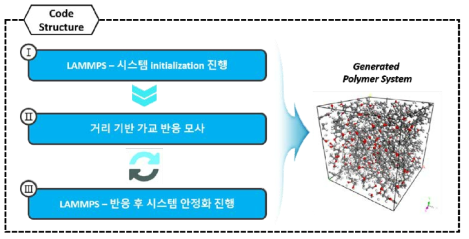 자체 개발한 고분자 생성 코드 구조