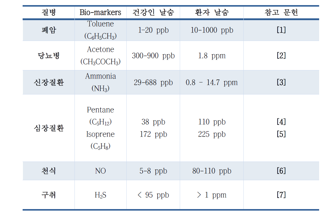 여러 질병과 관련된 생체지표 및 정상인과의 농도 차이