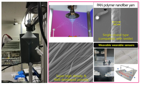 복합 이중 전기방사 공정을 통해 개발한 나노섬유 얀 합성 사진, 모식도 및 주사전자현미경 사진