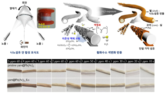 나노섬유 얀 합성법을 통해 개발한 납 아세테이트 기반 황화수소 가스 감지용 색변화 센서 모식도 및 색변화 센서 결과 (5-1 ppm 황화수소 가스에 대해 60-10초 노출 결과 사진)