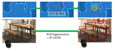 LiDAR 센서와 비전 센서의 융합 예시