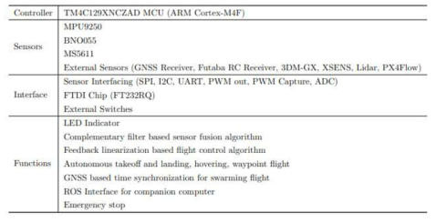 FCC Specification