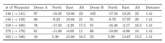 Two quadrotors of minimum distance [unit: m]