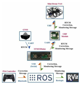 GCS Structure